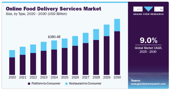 Market Stats About&nbsp; Food Delivery App