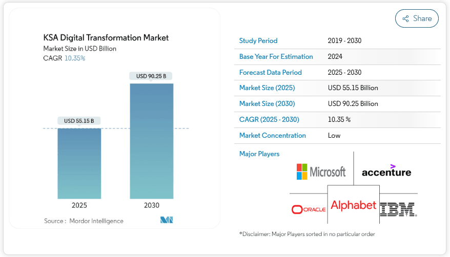 Top Mobile App Development Agencies in Riyadh
