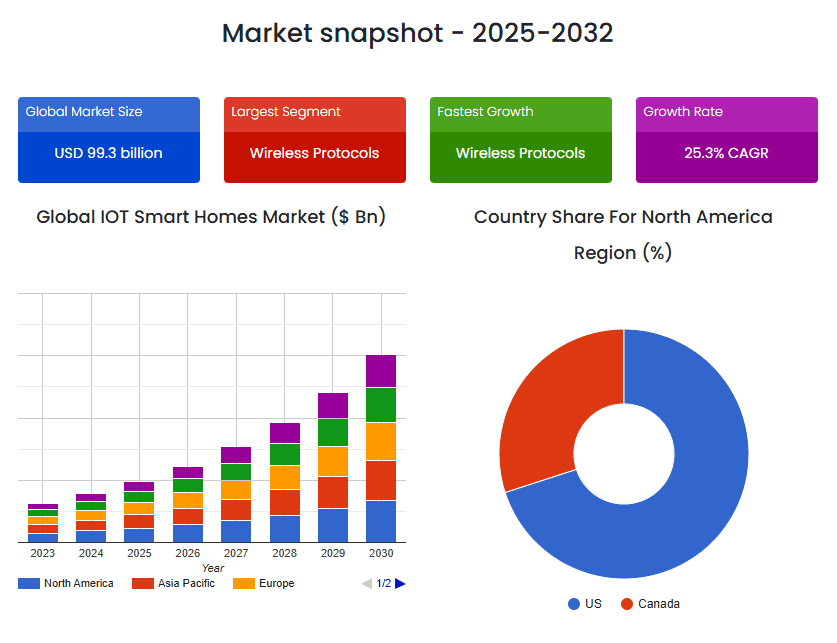 IoT in Real Estate: Global Market Size