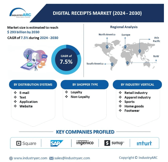 Digital Receipt App Market Statics