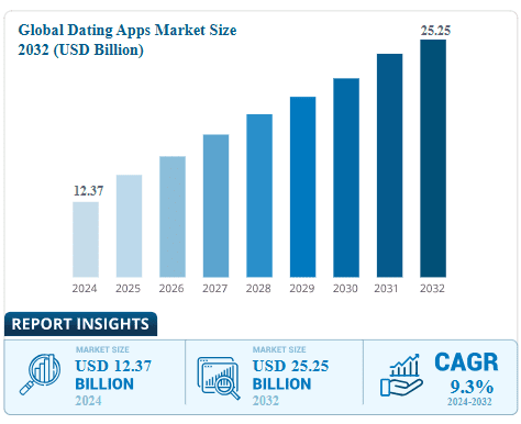 Global dating market statics
