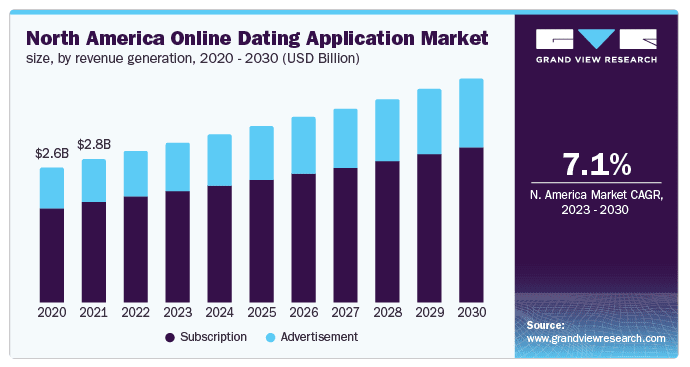 market statics of AI in dating