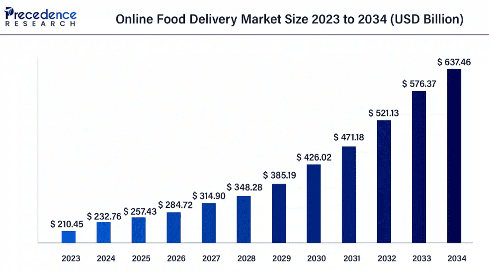 online food delivery market size