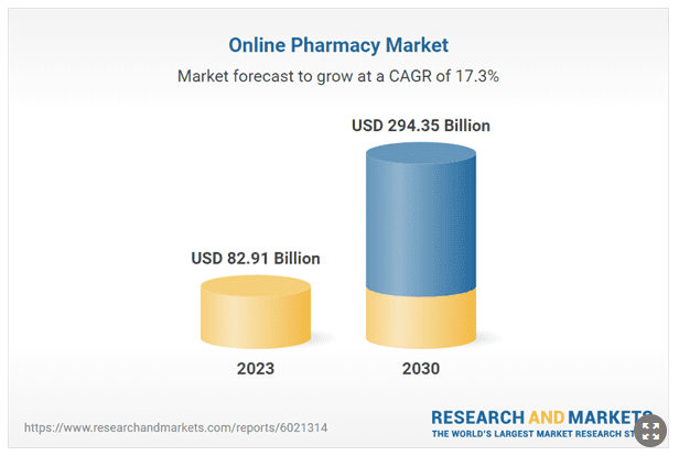 Online Healthcare Market: Growth and Future Projections (2025-2030)