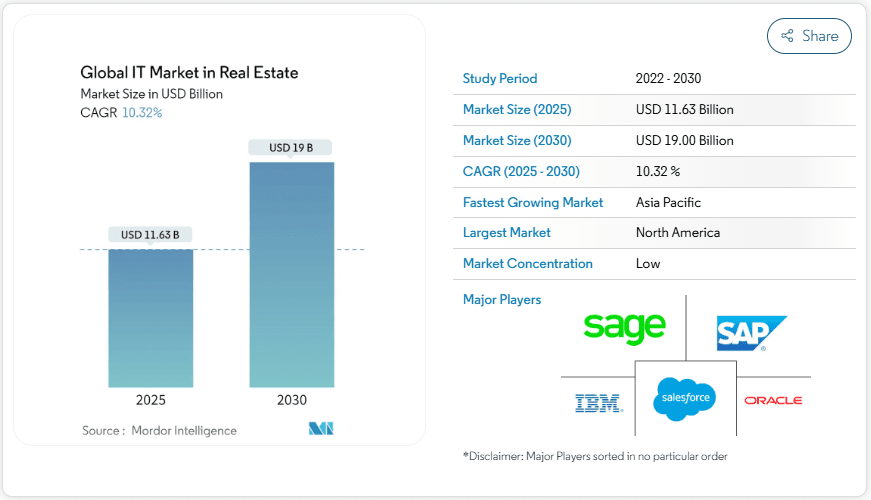 Market Stats to Develop Commercial Real Estate App Like Zillow