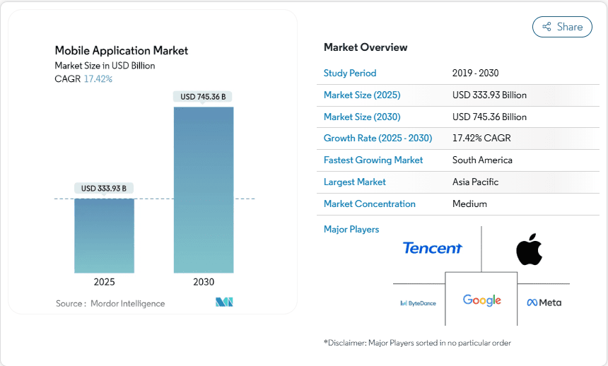 Mobile App Market: A Skyrocketing Opportunity (2025–2030)