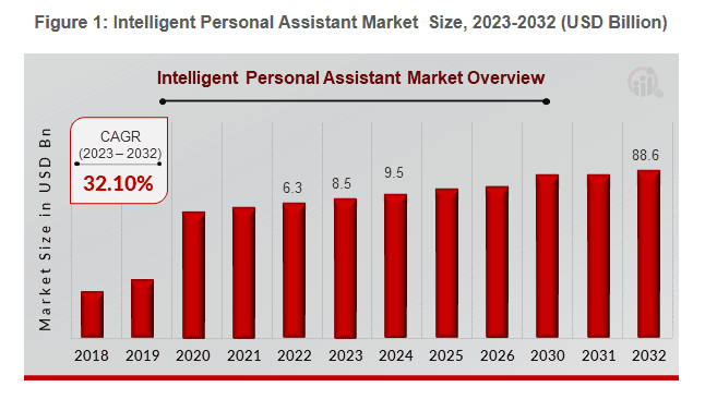 AI Shopping Assistant Market Forecast 2025