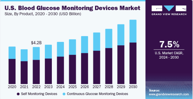Market Trends Driving Glucose Measuring App Demand
