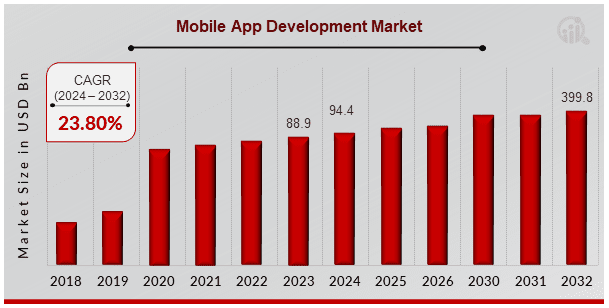 Mobile App Development Market in Kuwait (2024-2032)