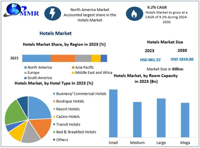 Hotel Booking App Market statistics