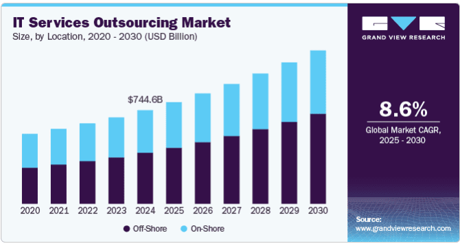 In House vs Outsourcing Software Development Stastics