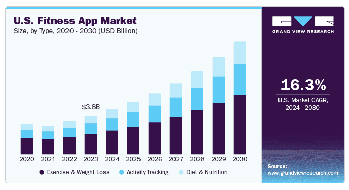 fitness app market
