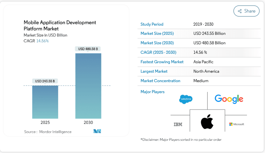 Global & Riyadh-Specific Trends in Mobile App Developer Hiring
