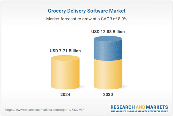 grocery delivery software market statics 
