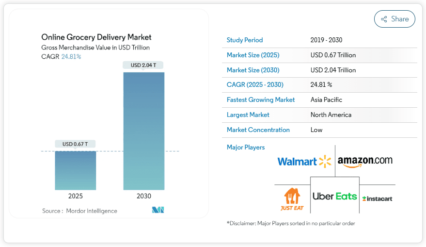 Grocery Delivery Apps: Key Market Stats 