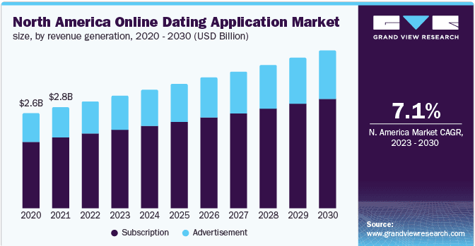 Global Market Stats of Casual Dating App