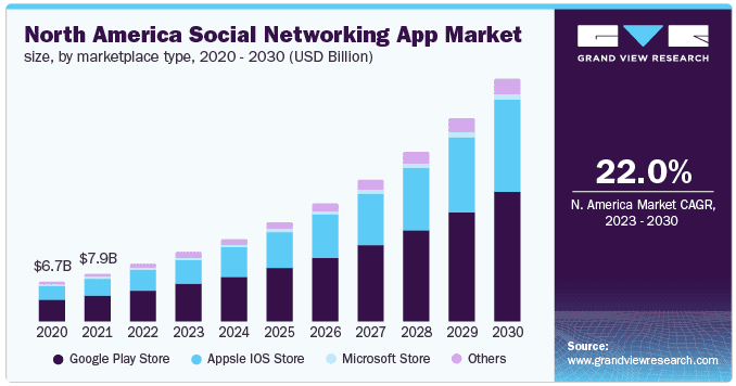 social networking app stastics