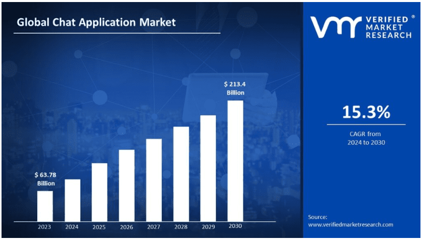 Market Stats of Chat Apps Like Monkey