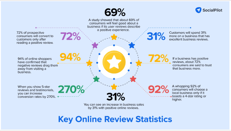 Apps Like Yelp Market Statistics&nbsp;
