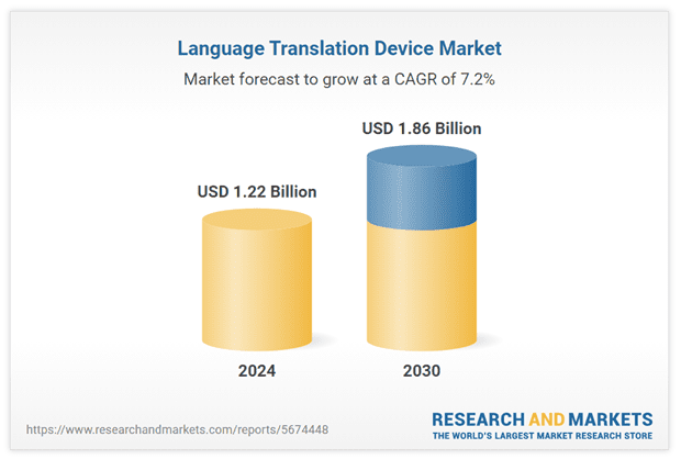 Language Translator App: Market Size and Growth&nbsp;