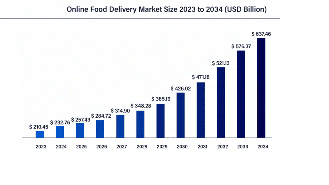 Market Trends for Food Catering App Development in 2025