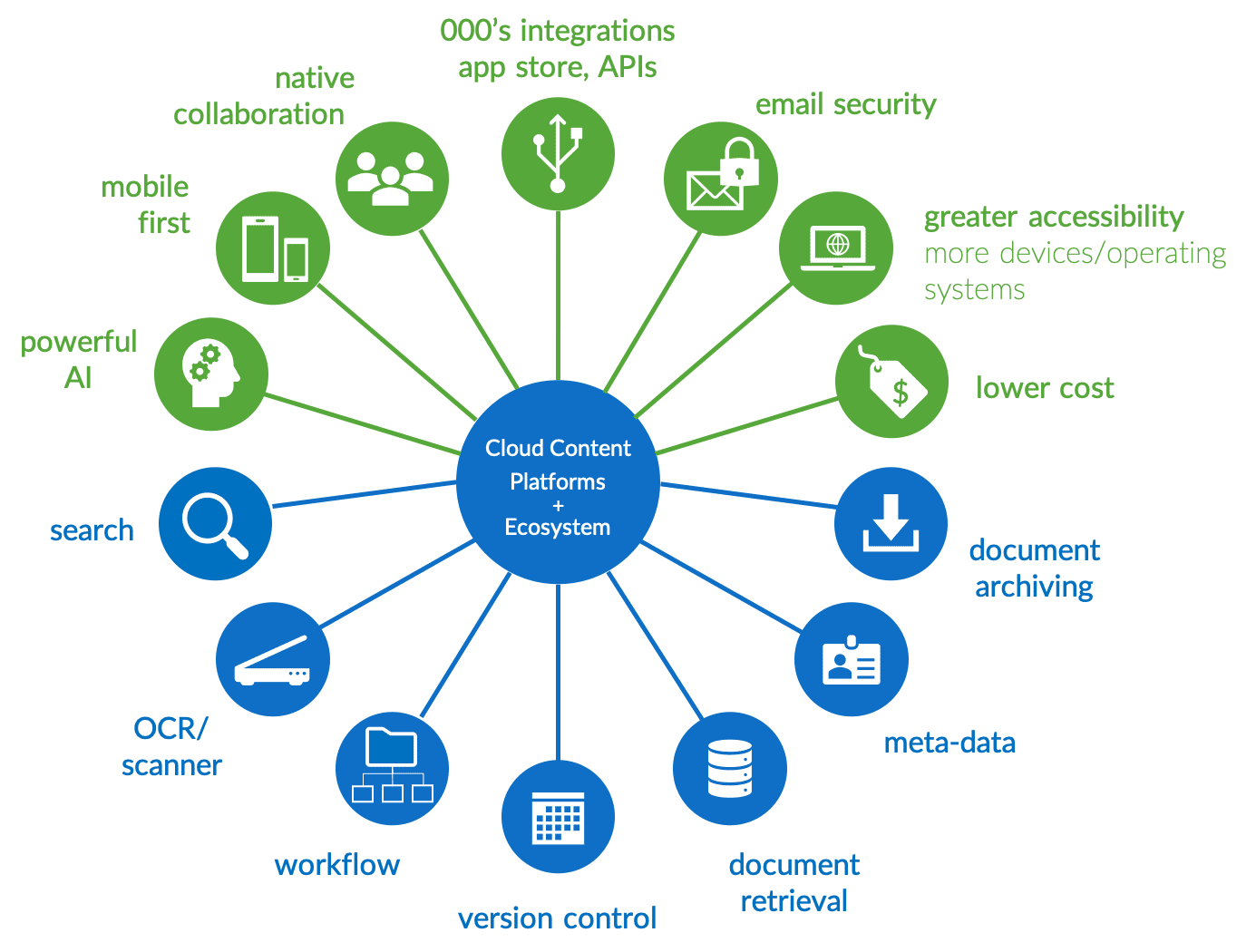 cloud based document management