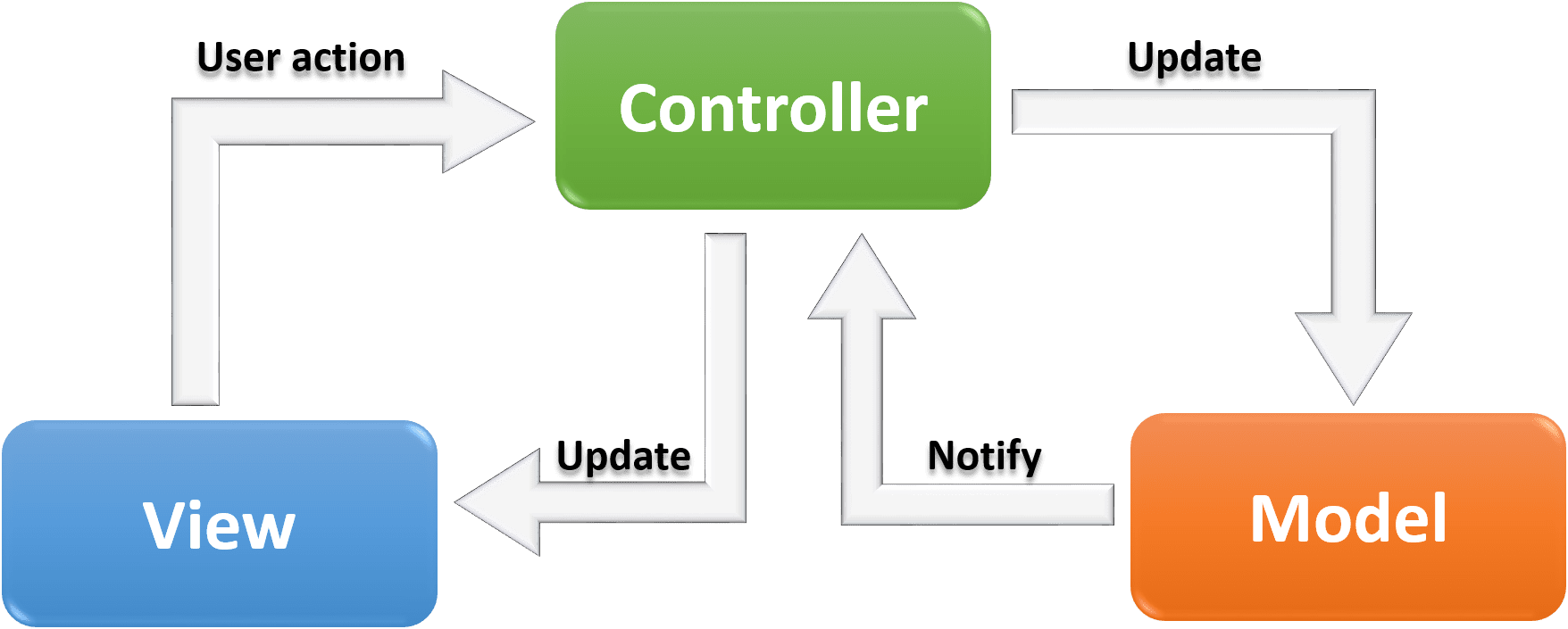 mvc pattern