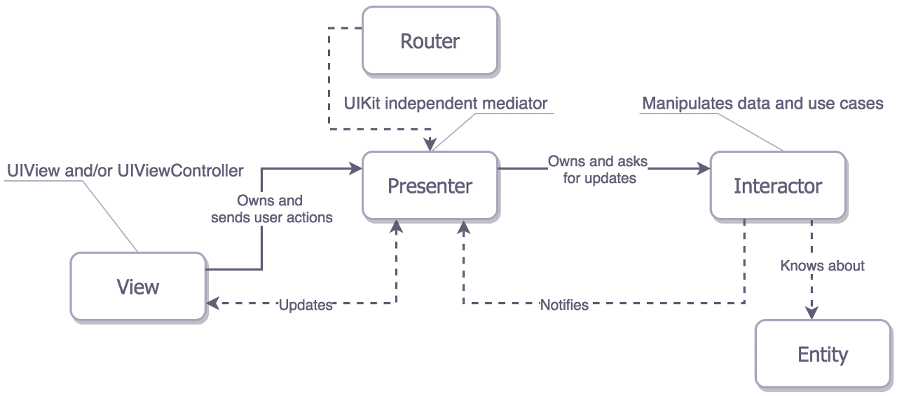 Viper pattern for iOS app design