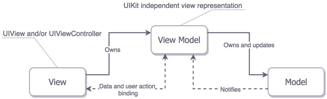 MVVM Pattern