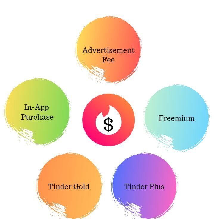 Develop App Like Tinder