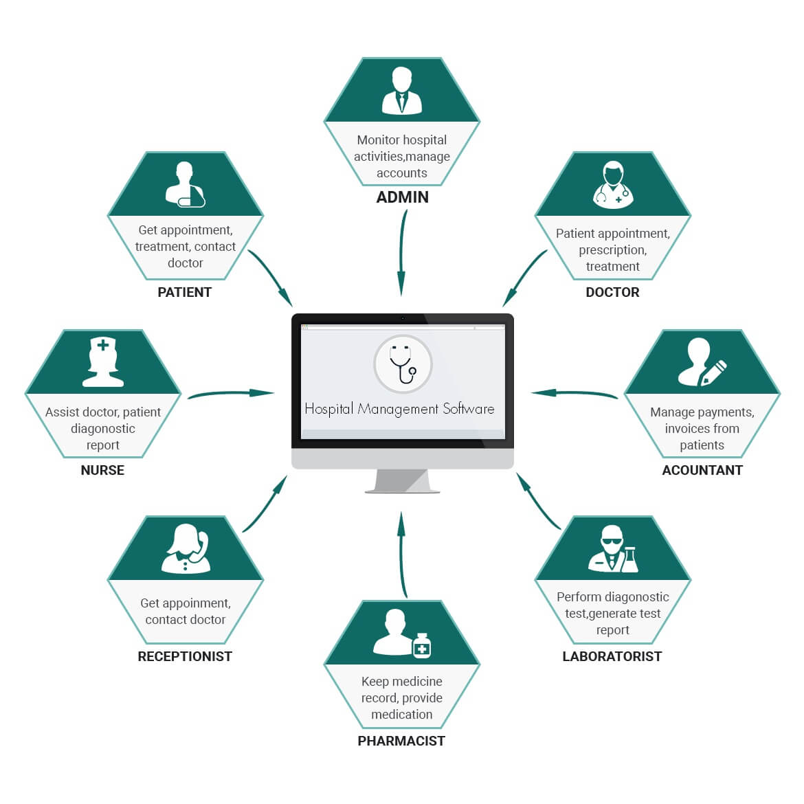 Hospital Management Software Development