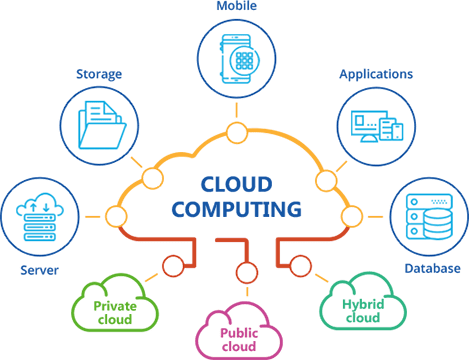 Cloud-Computing