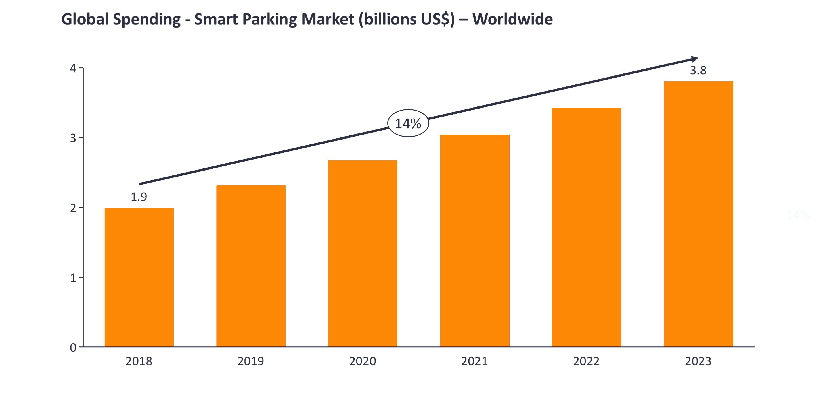 IOT Smart Parking System MArket