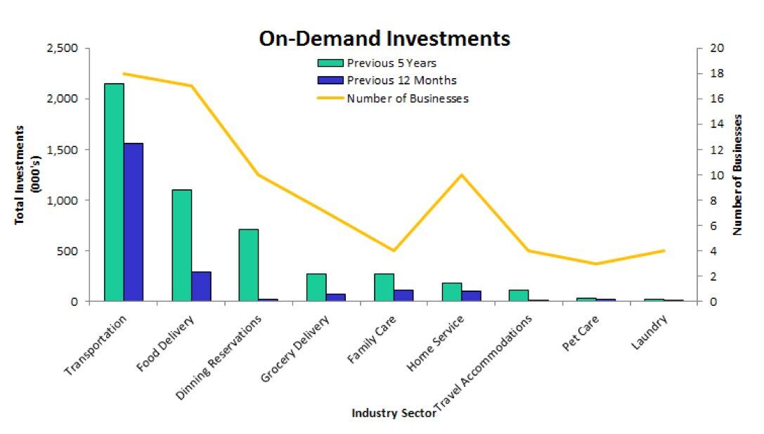 on demand app stats