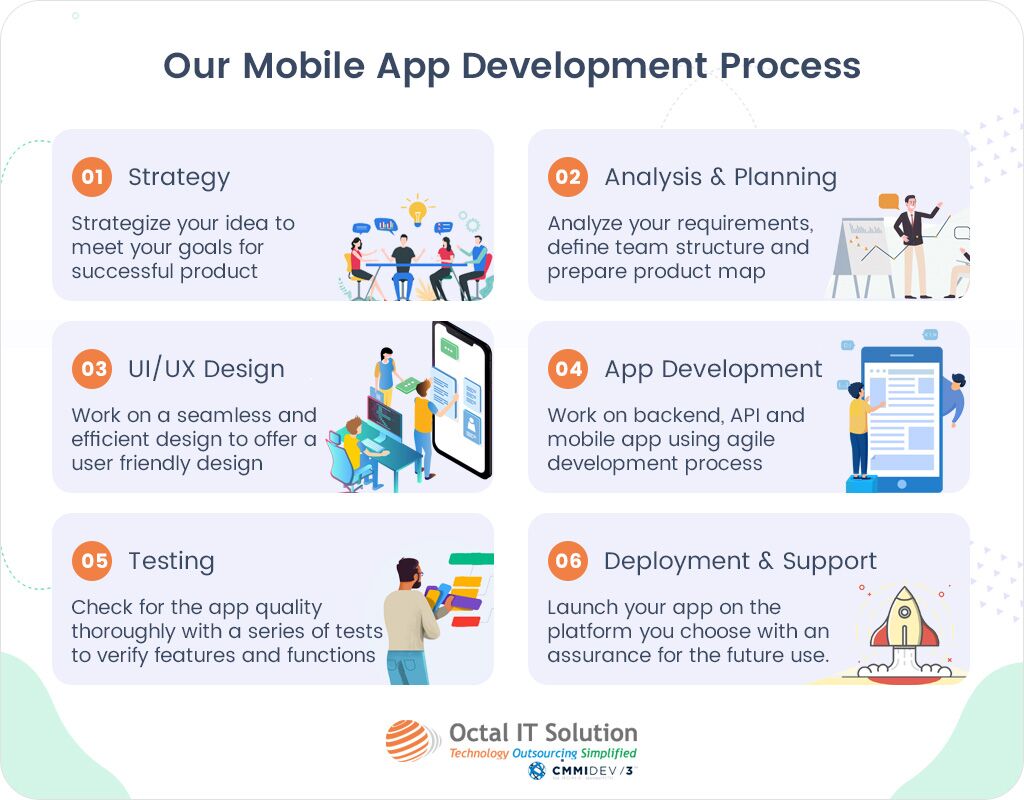 Doctor On Demand App Development Process