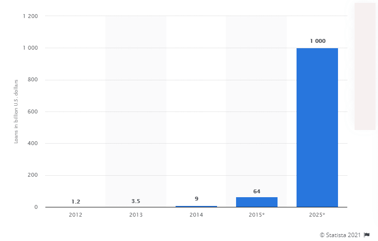 p2p lending platforms stats