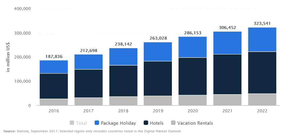 Travel Booking stats