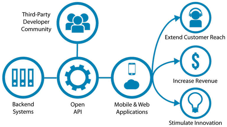 open-API-integration