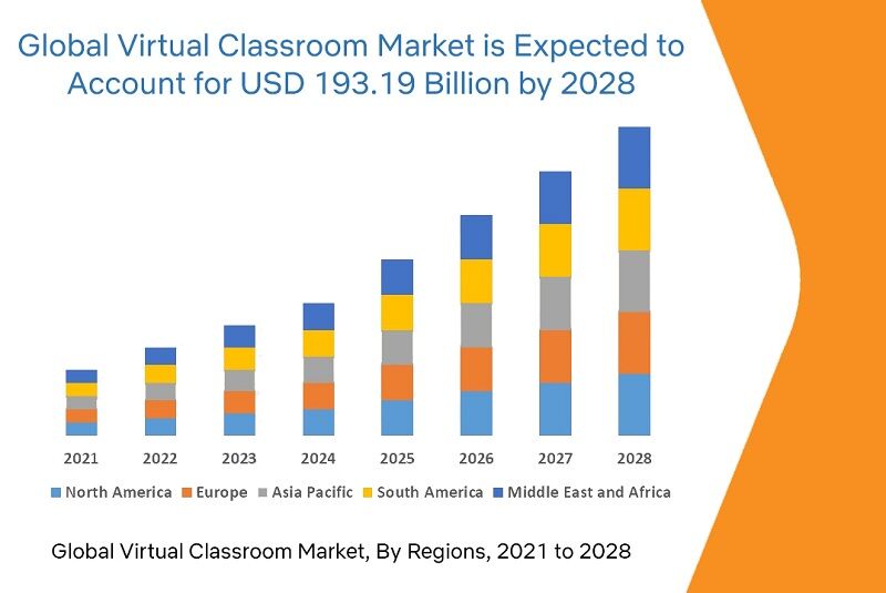 Virtual Classroom System Development stats