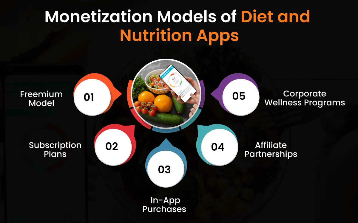 Monetization Models of Diet and Nutrition Apps