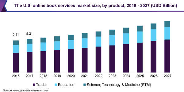 Online Book Store Market Stats