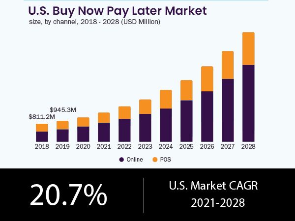 Buy Now Pay Later App Market