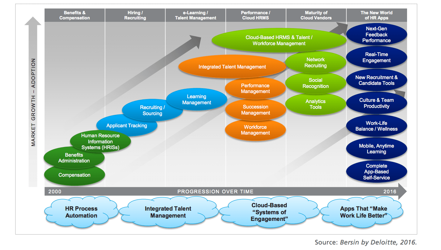 Human Resource Management Software Development