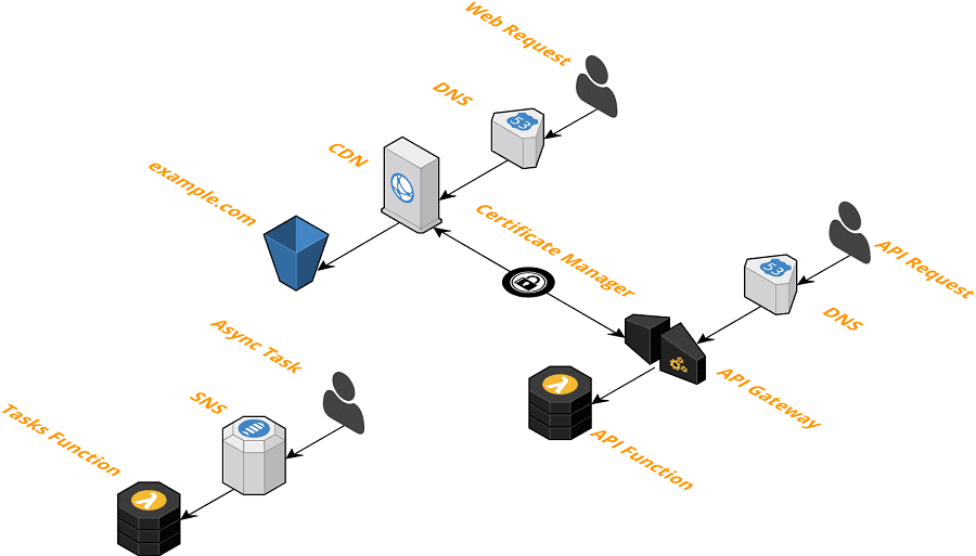 Serverless Technology for web development