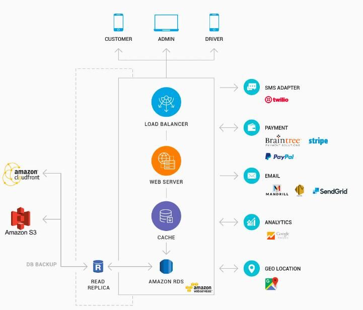 Tech Stack in Bus Booking App Development