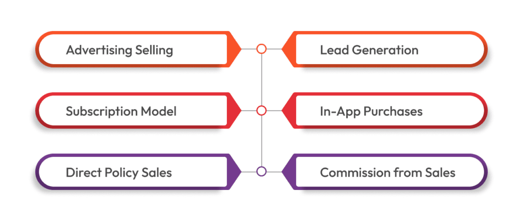 how insurance app make money