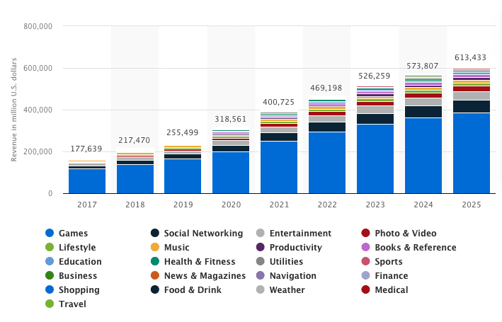 Cross-Platform Mobile App Development stats