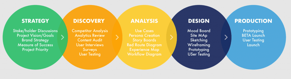 UX design process
