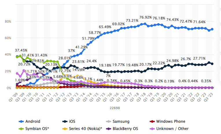 Market Share of Android Platform