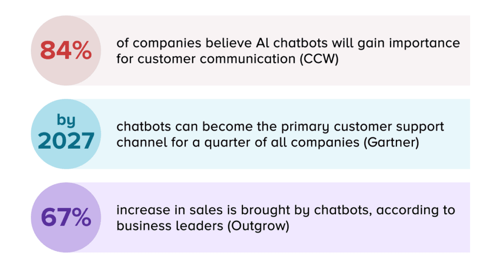 AI chatbot development stats